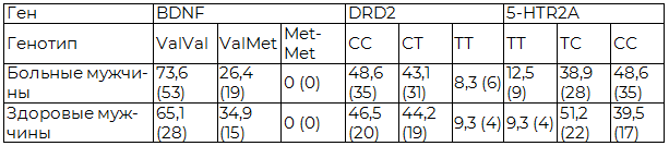 Таблица 6. Частота генотипов в изученных полиморфных участках страдающих ранней шизофренией мужчин (n=72) и в контрольной группе здоровых мужчин (n=43)