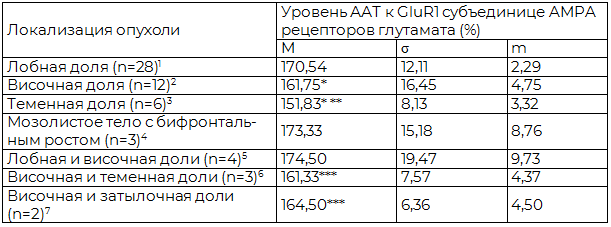 Таблица 4. Сравнительная оценка уровней AAT к GluR1 субъединице AMPA рецепторов глутамата у больных исследуемой группы в зависимости от локализации опухоли (n=58)