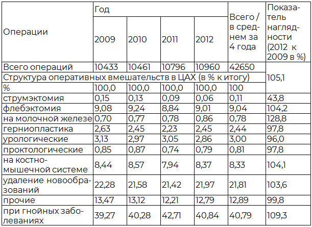 Таблица 3. Объемы и структура оперативных вмешательств в ЦАХ в 2009 – 2012 г.