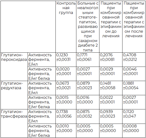 Таблица 1. Активность ферментов глутатионовой антиоксидантной системы