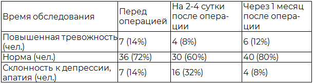 Таблица 2. Результаты оценки уровня тревожности