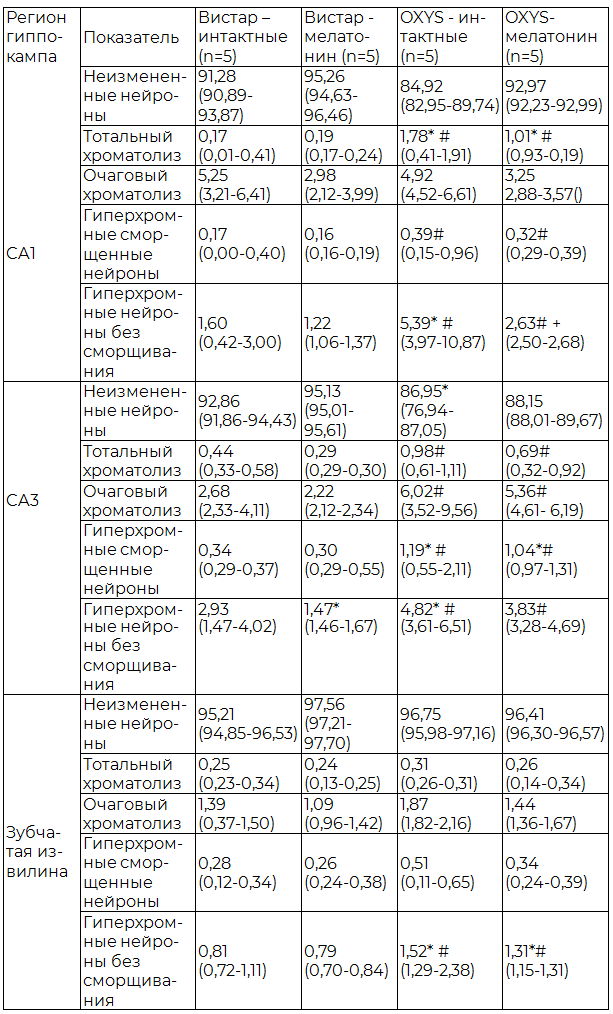 Таблица 1. Содержание пирамидных нейронов с различными морфологическими изменениями в гиппокампе крыс OXYS и Wistar, (Ме (Q1-Q3)), %