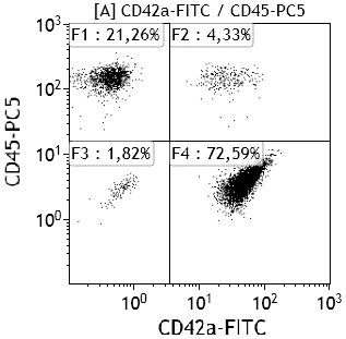 Рис. 1. Лейкоцитарно-тромбоцитарная адгезия (квадрат F2 CD45+CD42a+).