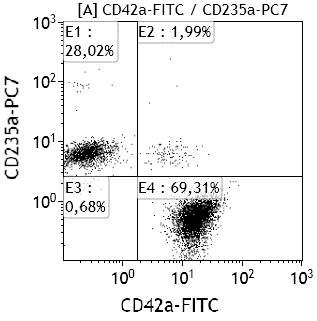 Рис. 2. Эритроцитарно-тромбоцитарная адгезия (квадрат Е2 CD235a+CD42a+).
