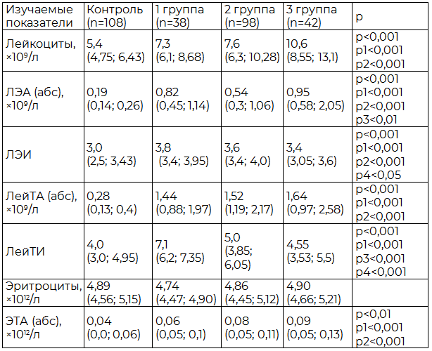 Таблица 2. Показатели ЛЭА, ЛейТА и ЭТА в крови у пациентов в 1 сутки от начала заболевания в зависимости от степени тяжести ишемического инсульта (Me; 25-й; 75-й процентили)