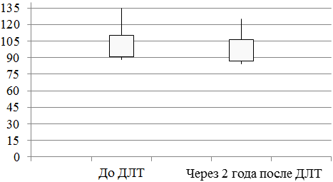Рис. 1. Мониторинг СКФ(MDRD) в 1а подгруппе, мл/мин.