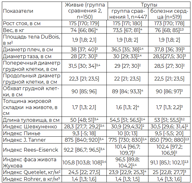 Таблица 1. Размеры тела мужчин второго периода зрелого возраста (36­-60 лет)