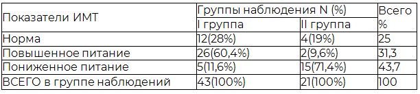 Таблица 1. Показатели ИМТ в группах наблюдений