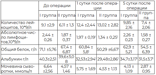 Таблица 2. Лабораторные показателей на этапах исследования в группах наблюдений (M±m)