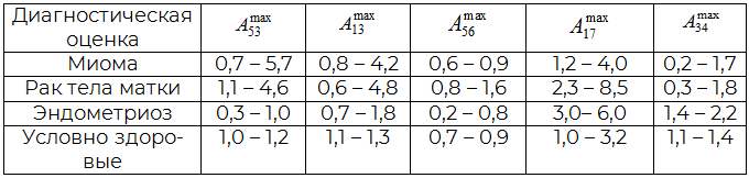 Таблица 1. Диапазон значений параметров эффективности сорбции (Аijmax) РГФ над пробами из различных диагностических групп