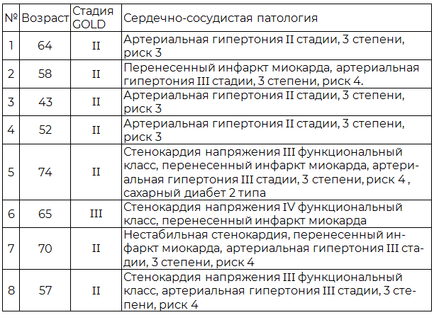 Таблица 1. Сердечно-сосудистые заболевания у пациентов с ранее диагностированной ХОБЛ