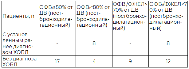 Таблица 2. Показатели спирометрии у обследованных пациентов