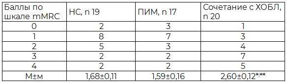 Таблица 3. Одышка по шкале mMRC (в баллах) у обследованных пациентов