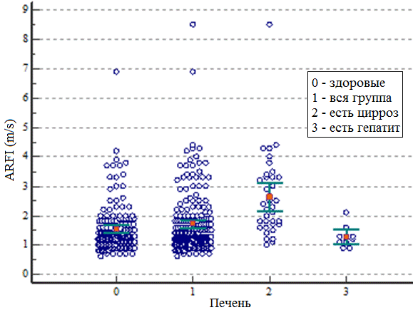 Рис. 3. Точечное распределение эластометрических показателей печени.