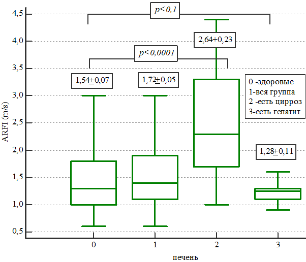 Рис. 4. Распределение эластометрических показателей печени.