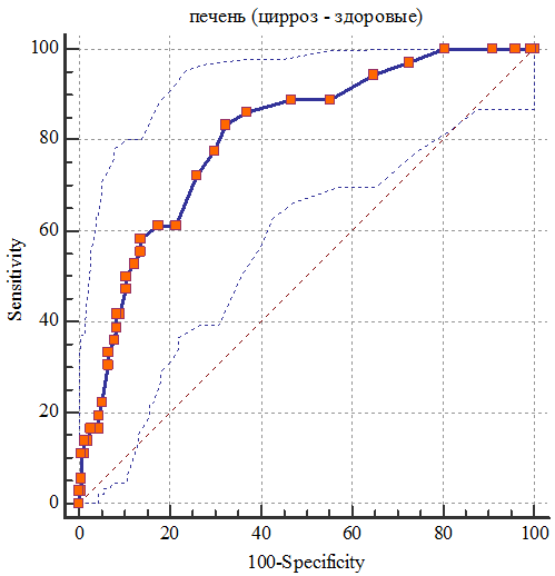 Рис. 5. ROC кривая информативности теста в определении цирроза.