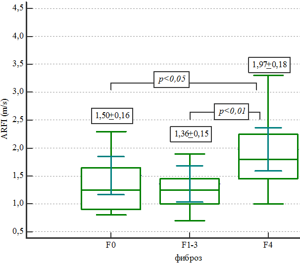 Рис. 6. Эластометрические показатели паренхимы печени в зависимости от стадии фиброза.