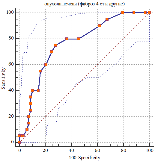 Рис. 7. ROC кривая информативности в определении стадии F4.