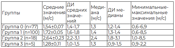 Таблица 1. Результаты эластометрии сдвиговой волной в печени