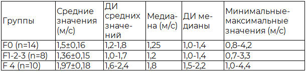 Таблица 2. Результаты эластометрии сдвиговой волной в печени в зависимости от стадии цирроза по METAVIR