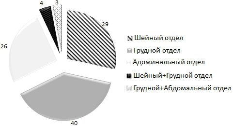 Рис.1. Распределение больных раком пищевода с учетом их локализации.