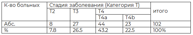 Таблица 1. Распределение больных раком пищевода по распространенности патологического процесса