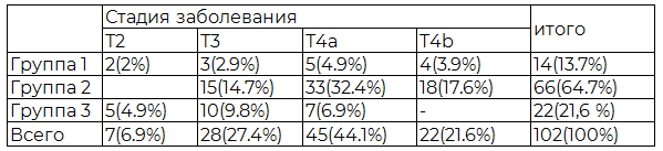 Таблица 2. Распределение больных по стадиям заболевания в различных группах больных раком пищевода