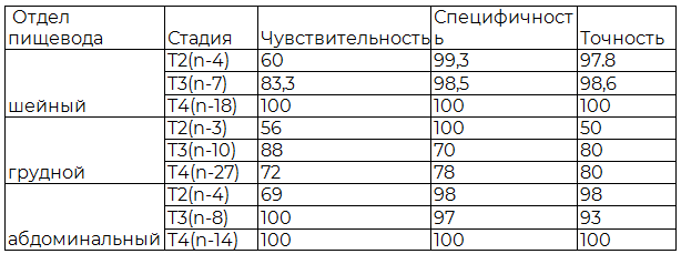 Таблица 3. Эффективность ультразвукового исследования рака пищевода в зависимости от локализации опухоли и стадии заболевания