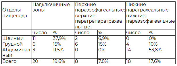 Таблица 4. Частоты выявления поражения различных групп лимфатических узлов при УЗИ в зависимости от локализации первичной опухоли пищевода