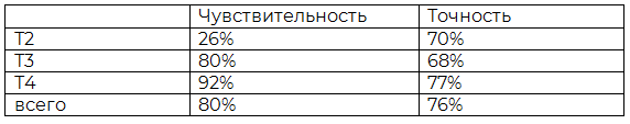 Таблица 5. Эффективность УЗИ в диагностике рака пищевода в зависимости от стадии заболевания