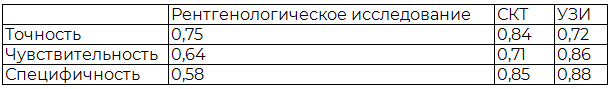 Таблица 6. Диагностическая эффективность различных методов исследования при раке пищевода