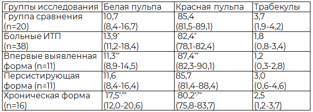 Таблица 1. Средние значения площади функциональных зон селезенки у больных ИТП в зависимости от длительности течения заболевания, %