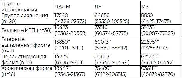 Таблица 2. Средние значения площади структурных компартментов белой пульпы селезенки у больных ИТП в зависимости от длительности патологического процесса, мкм2