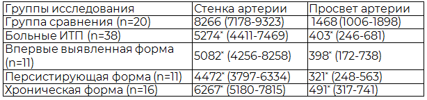 Таблица 3. Характеристика площади центральных артерий селезенки у больных ИТП в зависимости от длительности течения заболевания, мкм2