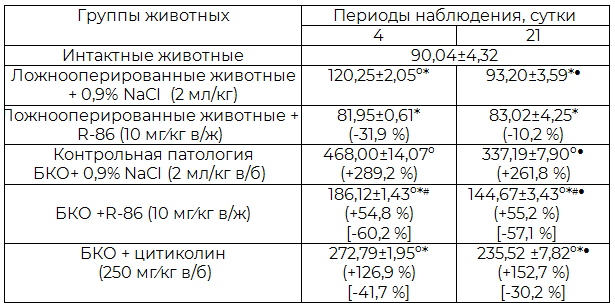 Таблица 1.  Влияние производного 3,2'-спиро-пирроло-2-оксиндола (соединение R-86) и цитиколина на динамику уровня кортизола (нг/мл) в венозной крови сагиттального синуса головного мозга крыс с билатеральной каротидной окклюзией (M±m, n=7)