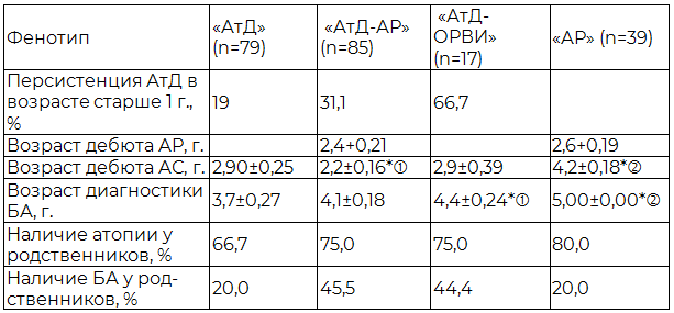 Таблица 1. Характеристика атопических фенотипов формирования БА у детей раннего возраста