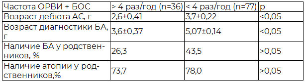 Таблица 2. ОРВИ-ассоциированный фенотип формирования БА у детей дошкольного возраста