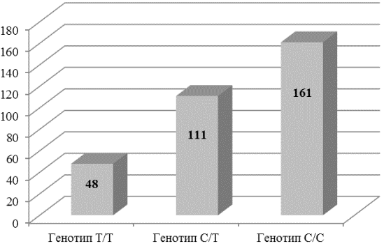 Рис. 2. Скорость окисления углеводов в зависимости от генотипов полиморфизма rs659366 гена UCP2, г/сут. (p<0,05).