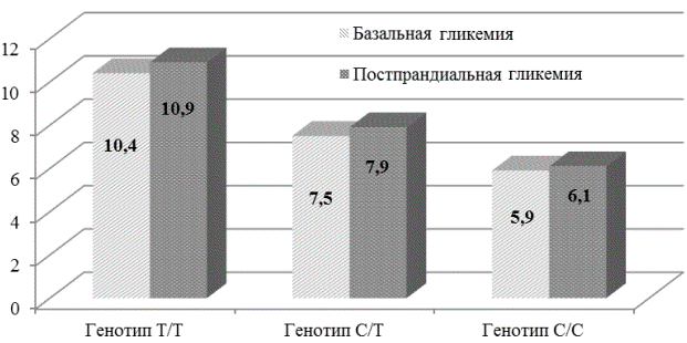 Рис. 3 Уровень гликемии у больных СД 2 типа в зависимости от генотипов полиморфизма rs659366 гена UCP2, ммоль/л (p<0,05).