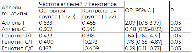 Таблица 1. Распределение частот аллелей и генотипов полиморфизма rs659366 гена UCP2 у больных СД 2 типа и в контрольной группе