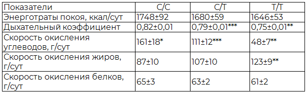 Таблица 2. Показатели метаболограммы у больных СД 2 типа в зависимости от генотипов полиморфизма rs659366 гена UCP2 (M±m)