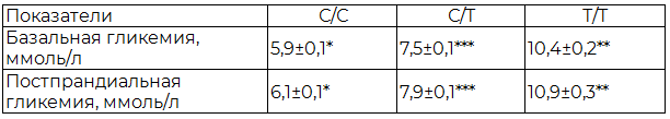 Таблица 3. Показатели гликемии у больных СД 2 типа в зависимости от генотипов полиморфизма rs659366 гена UCP2 (M±m)