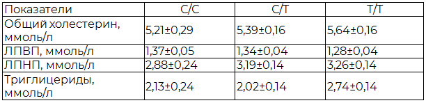 Таблица 4. Показатели липидного спектра у больных СД 2 типа в зависимости от генотипов полиморфизма rs659366 гена UCP2 (M±m)