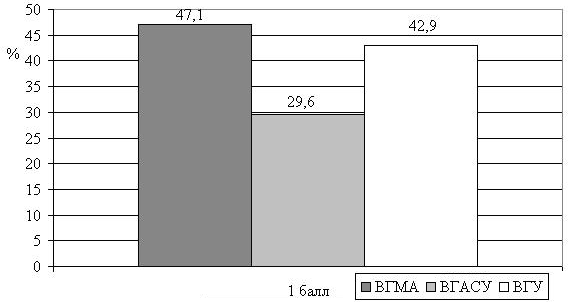 Рис. 5. Сравнительный анализ выраженности симптома «тревога соматическая» среди студентов ведущих ВУЗов г. Воронежа (в % от числа обследованных).
