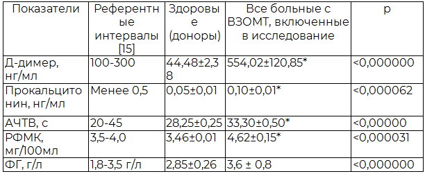 Показатели системы гемостаза и прокальцитонина в группе доноров в группе с обострением хронического сальпингоофорита