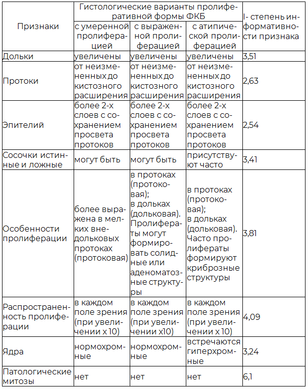 Таблица 1. Гистологические критерии оценки непролиферативной и пролиферативной формы диффузной фиброзно-кистозной мастопатии