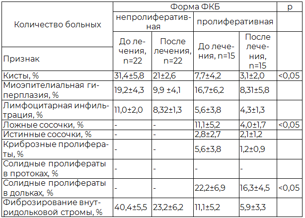 Таблица 2. Гистологические особенности тканей молочной железы у пациенток с непролиферативной и пролиферативной формой ФКБ до и после лечения, (М±m, %)