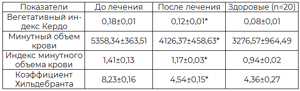 Таблица 1. Влияние акупунктуры на вегетологические показатели у больных метаболическим синдромом с эректильной дисфункцией