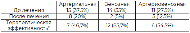 Таблица 3. Терапевтическая эффективность (в %) влияния акупунктуры на различные виды сосудистой недостаточности пенильной гемодинамики у больных метаболическим синдромом с эректильной дисфункцией