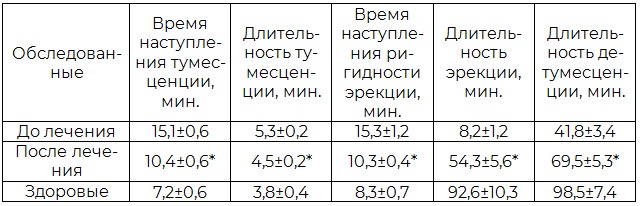 Таблица 4. Влияние акупунктуры на параметрирование фаз эрекционной составляющей у больных метаболическим синдромом с эректильной дисфункцией